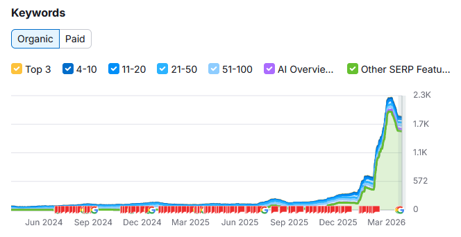 Keyword tracking showing 500% organic keyword growth over 18 months