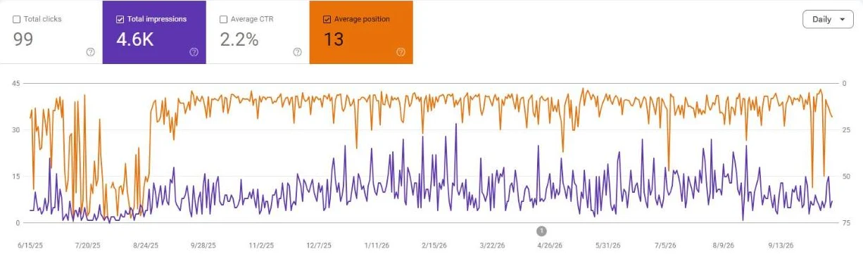 Google Search Console chart for June 2025 to October 2026. Average position (orange) jumps from the 50s to around 9 in late August 2025 and stays there; impressions (purple) rise and stay higher.