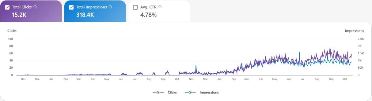 Bing Webmaster Tools chart for the last 24 months showing 15.2K clicks and 318.4K impressions. Clicks stay in the low single digits a day until February 2026, then climb steadily to roughly 40 to 70 a day by September and October 2026.