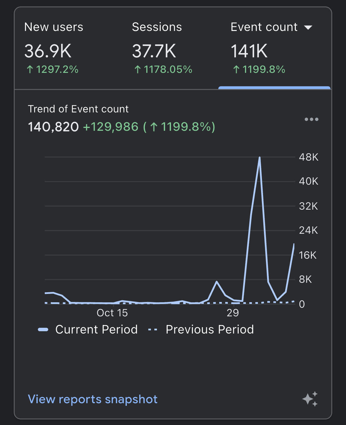 Google Analytics Results