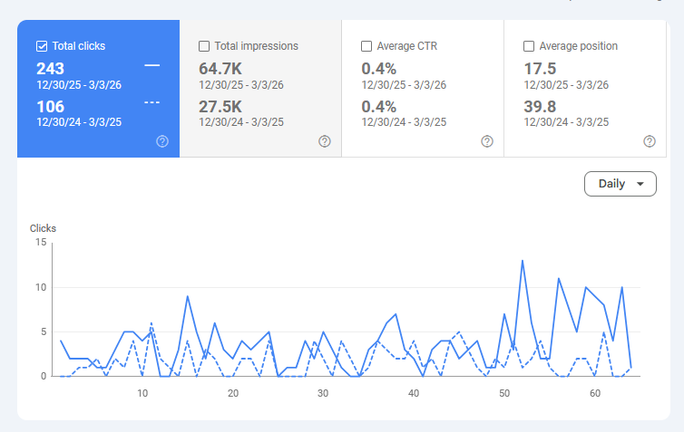 Google Search Console showing 129% increase in organic clicks and 135% increase in impressions year over year