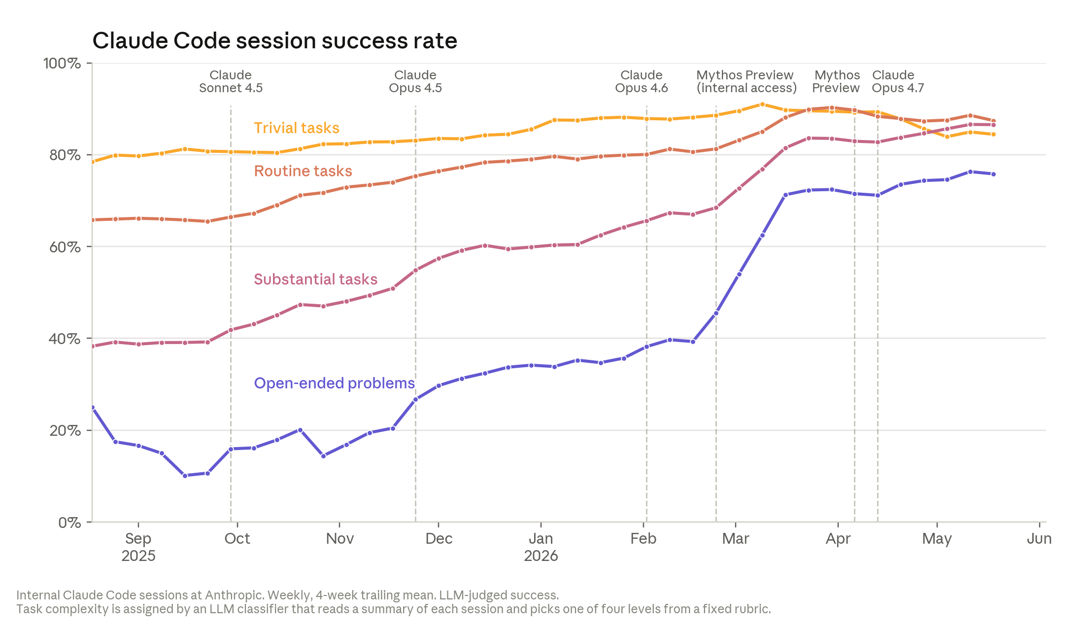 Line chart from Anthropic titled 'Claude Code session success rate,' showing four ascending lines for trivial, routine, substantial, and open-ended tasks climbing from late 2025 through mid-2026.