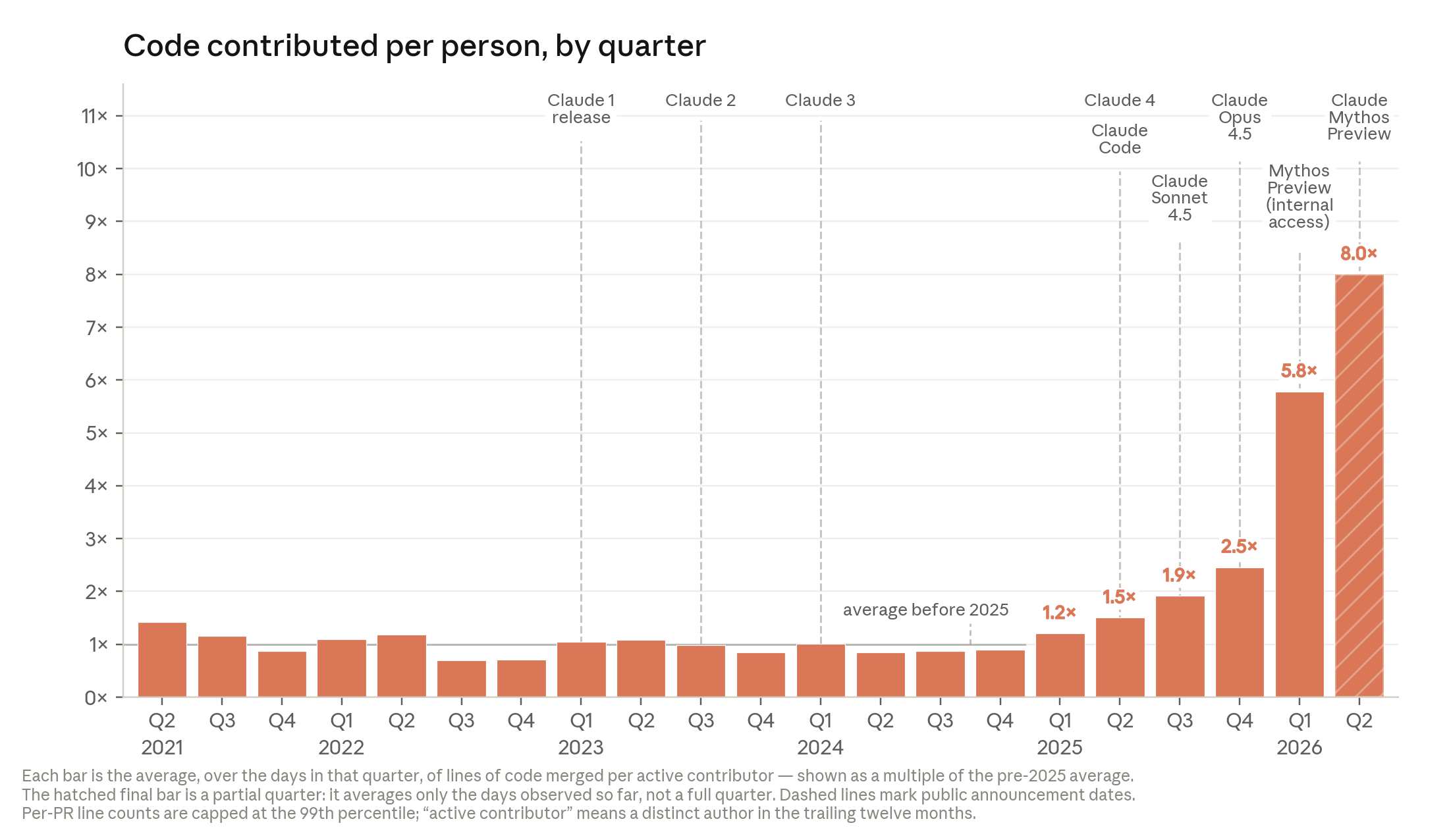 Bar chart from Anthropic titled 'Code contributed per person, by quarter,' flat near 1x from 2021 through 2024 then rising sharply to 8x by Q2 2026, with Claude release dates marked.