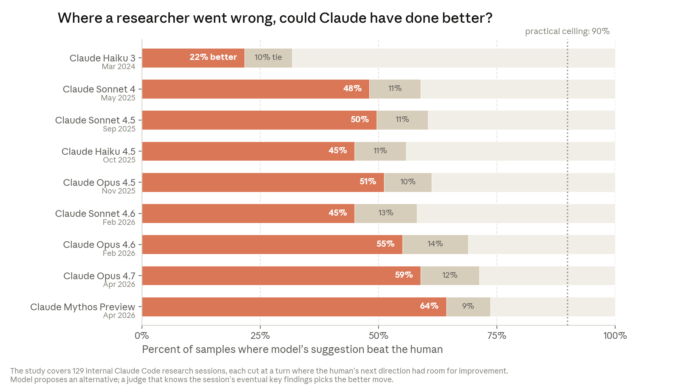 Horizontal bar chart from Anthropic titled 'Where a researcher went wrong, could Claude have done better?' showing the share of cases where the model beat the human rising from 22% for an early model to 64% for the latest preview.